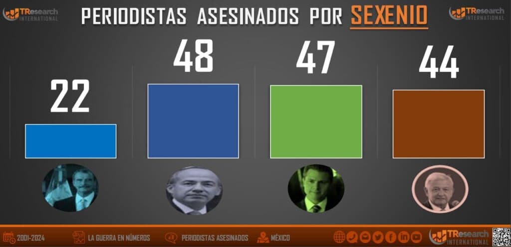 Registra sexenio de AMLO 44 periodistas asesinados