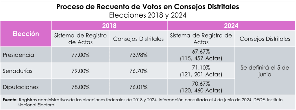 Inician cómputos distritales; si no coinciden, recuento de votos: INE
