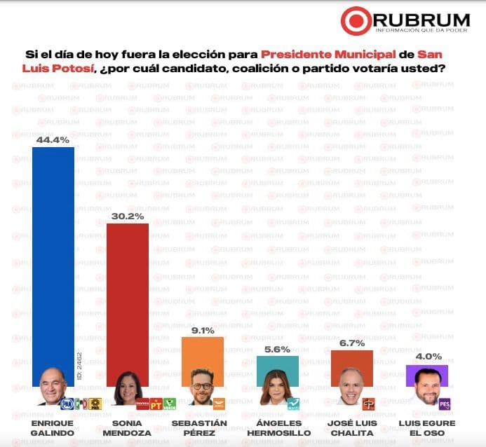 Enrique Galindo, a la cabeza de las encuestas rumbo a las elecciones