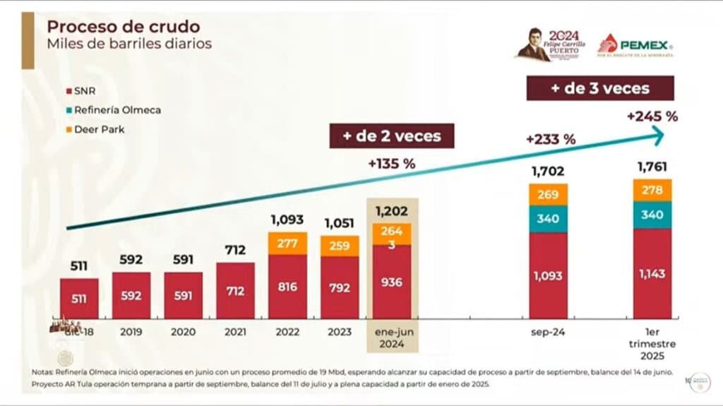 Reitera AMLO que no subió la gasolina y que Pemex no está quebrada
