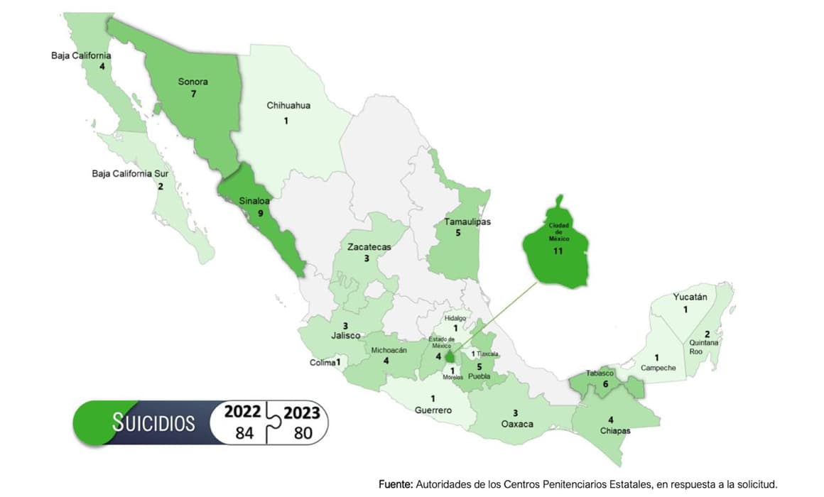 Concentra CDMX más suicidios en prisiones