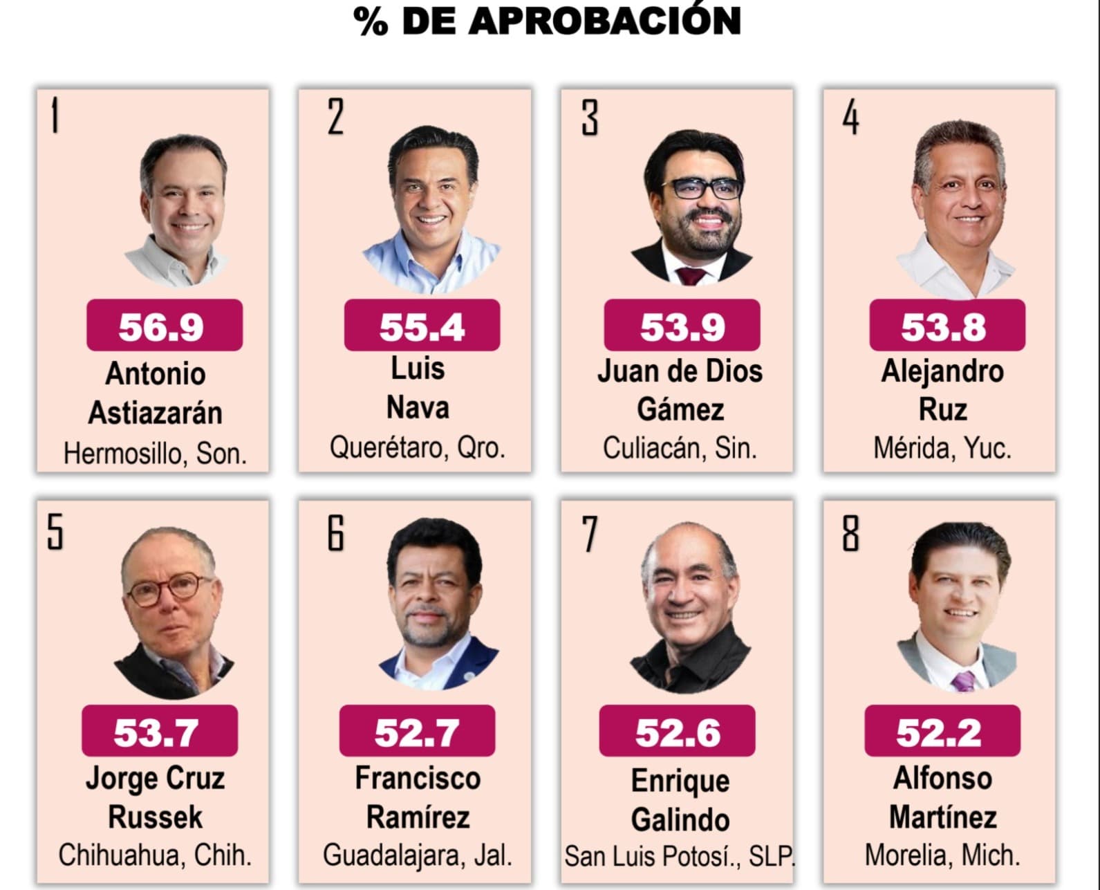Enrique Galindo se posiciona como el 7° mejor alcalde según Mitofsky