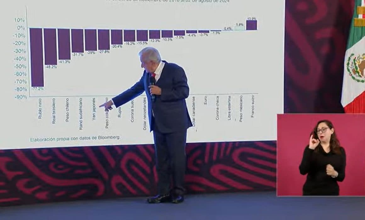 Minimiza AMLO afectación para el peso en Lunes Negro
