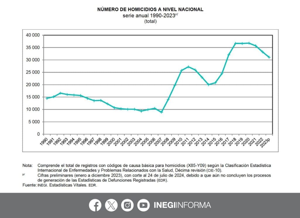 En 2023, el 70% de los homicidios en México involucraron armas de fuego