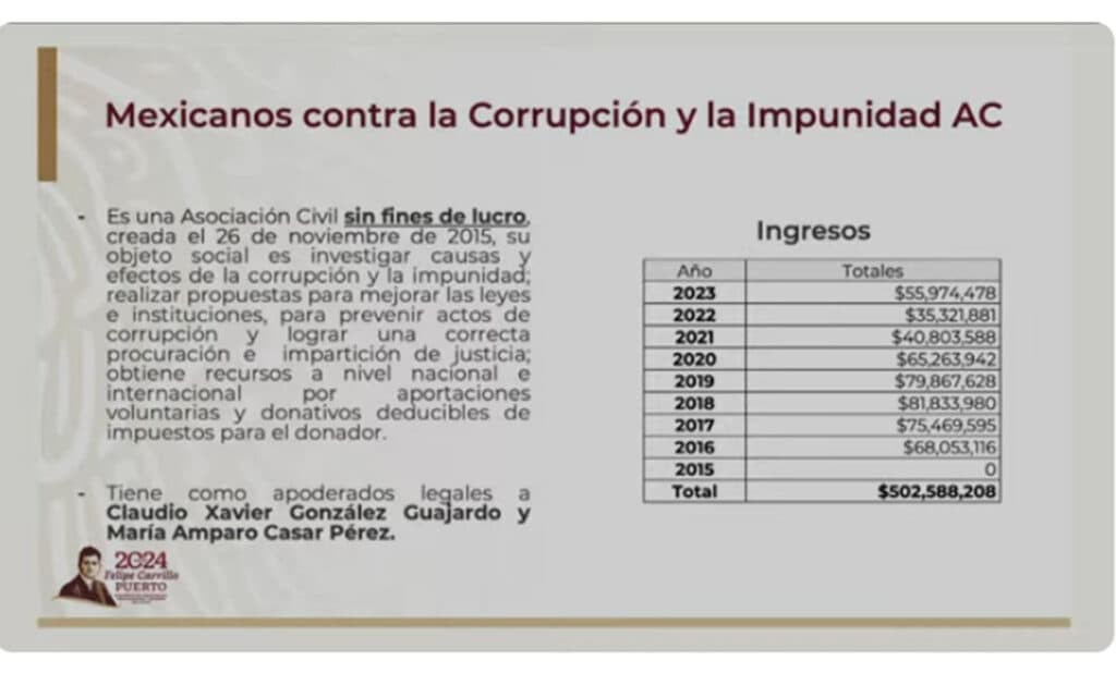 AMLO enviará carta a EU por donativos a Mexicanos contra la Corrupción