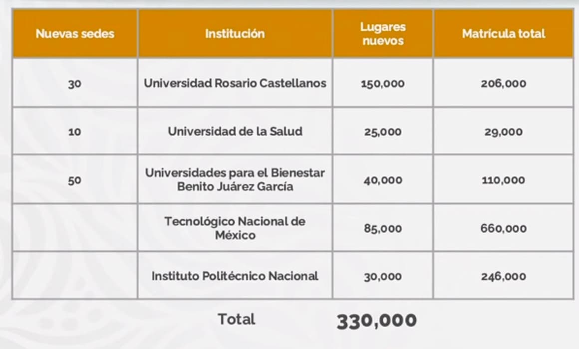 Aprueba SEP incremento de 330 mil lugares nuevos en educación superior 