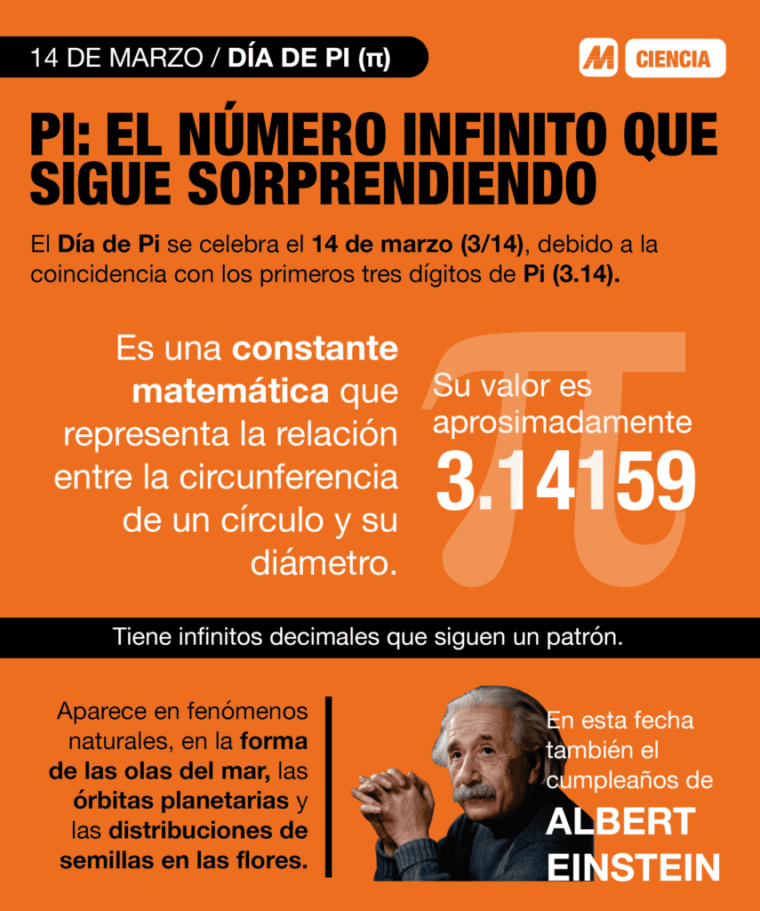 El 14 de marzo se celebra el Día de Pi