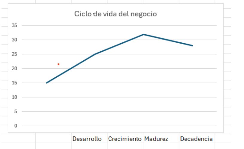 El ciclo de vida de un negocio (PYMES) o ciclo de vida de un producto