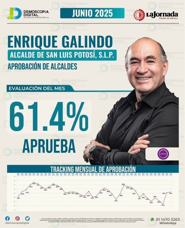 Enrique Galindo lidera aprobación ciudadana en SLP