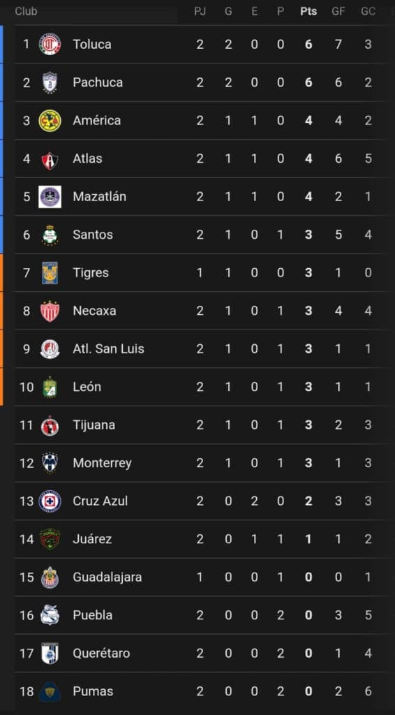 RESULTADOS DE LA JORNADA 2 DE LA LIGA BBVA MX