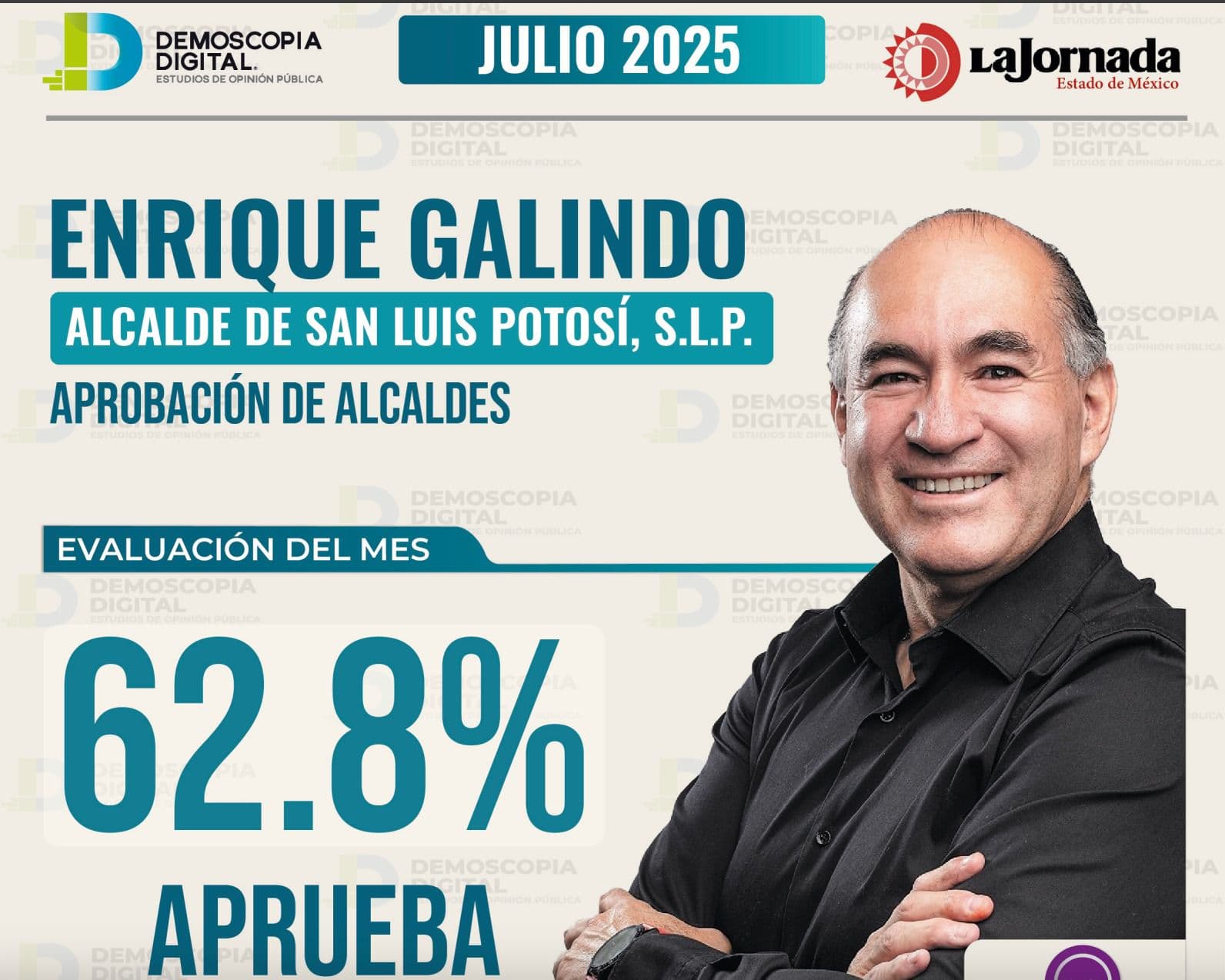 Lidera Enrique Galindo aprobación ciudadana entre alcaldes de SLP