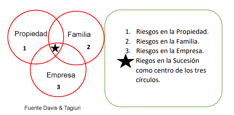 Riesgos al interior de las empresas familiares.