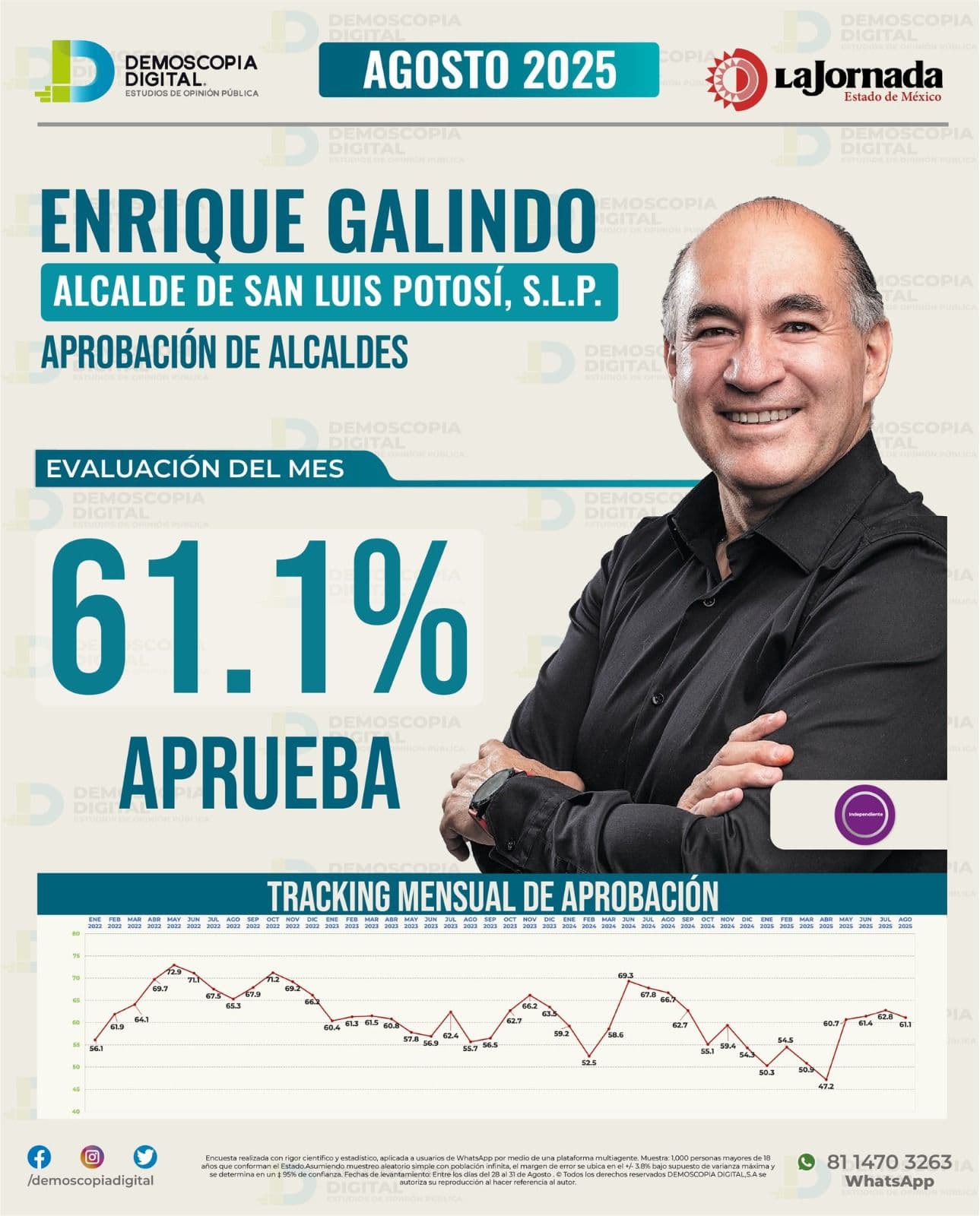 Ubican a Enrique Galindo en primer lugar en aprobación de alcaldes