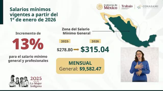 Anuncia Sheinbaum aumento de 13% al salario mínimo