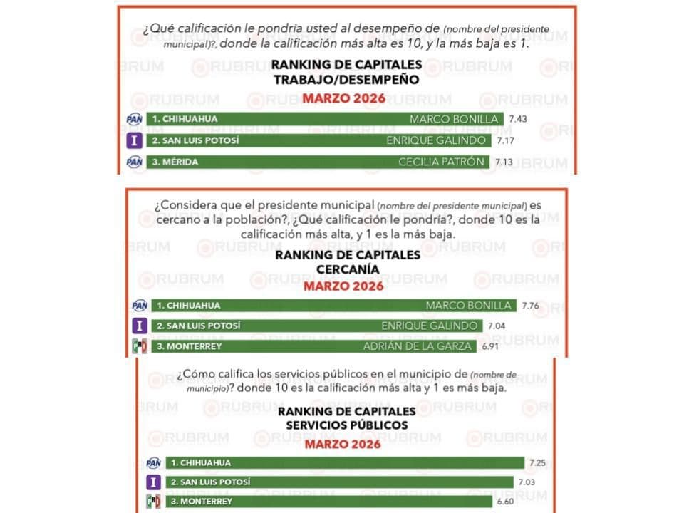 Posiciona Rubrum a Galindo entre los alcaldes mejor evaluados de México