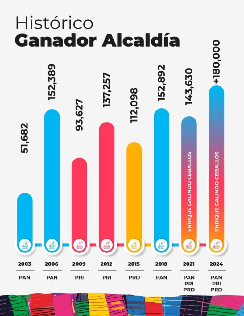 Se convierte Galindo en el presidente municipal más votado de SLP
