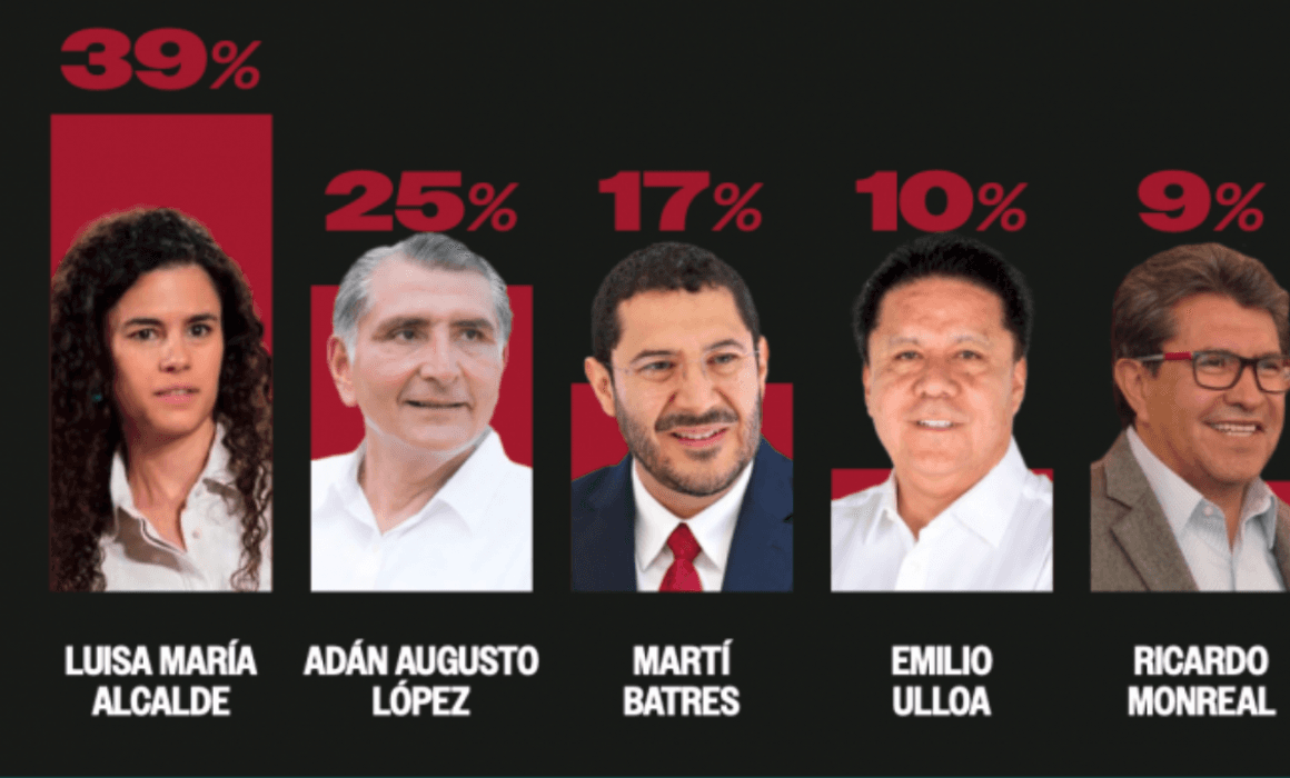 Lidera Luisa María Alcalde preferencias para dirigir Morena: CE Researh