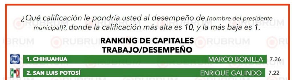 Destaca alcalde Galindo con segundo lugar nacional en desempeño, servicios y cercanía