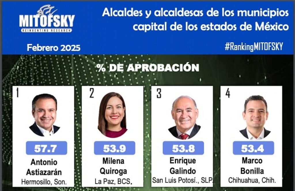 Enrique Galindo se ubica entre los tres mejores alcaldes de ciudades capitales