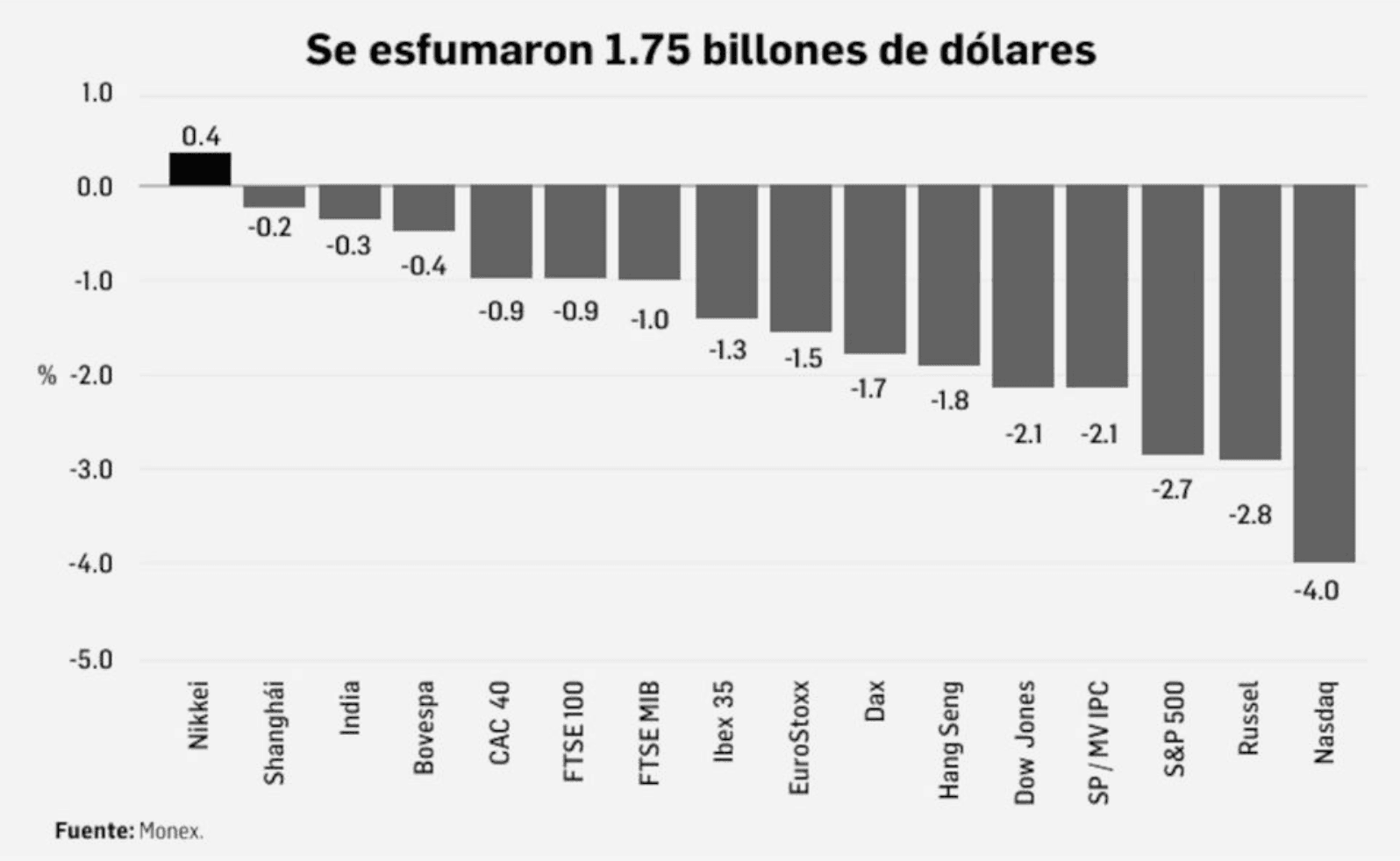 Pánico en los mercados globales por política arancelaria de Estados Unidos
