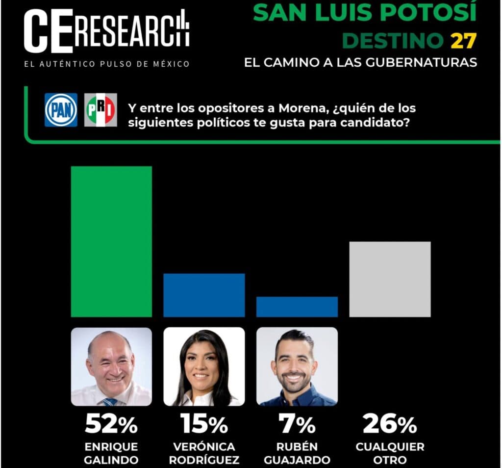 Lidera Enrique Galindo oposición rumbo a la gubernatura de 2027