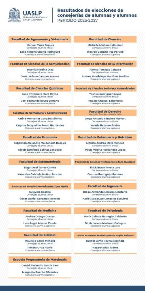 Dan resultados de elección de Consejerías UASLP 2025-2027