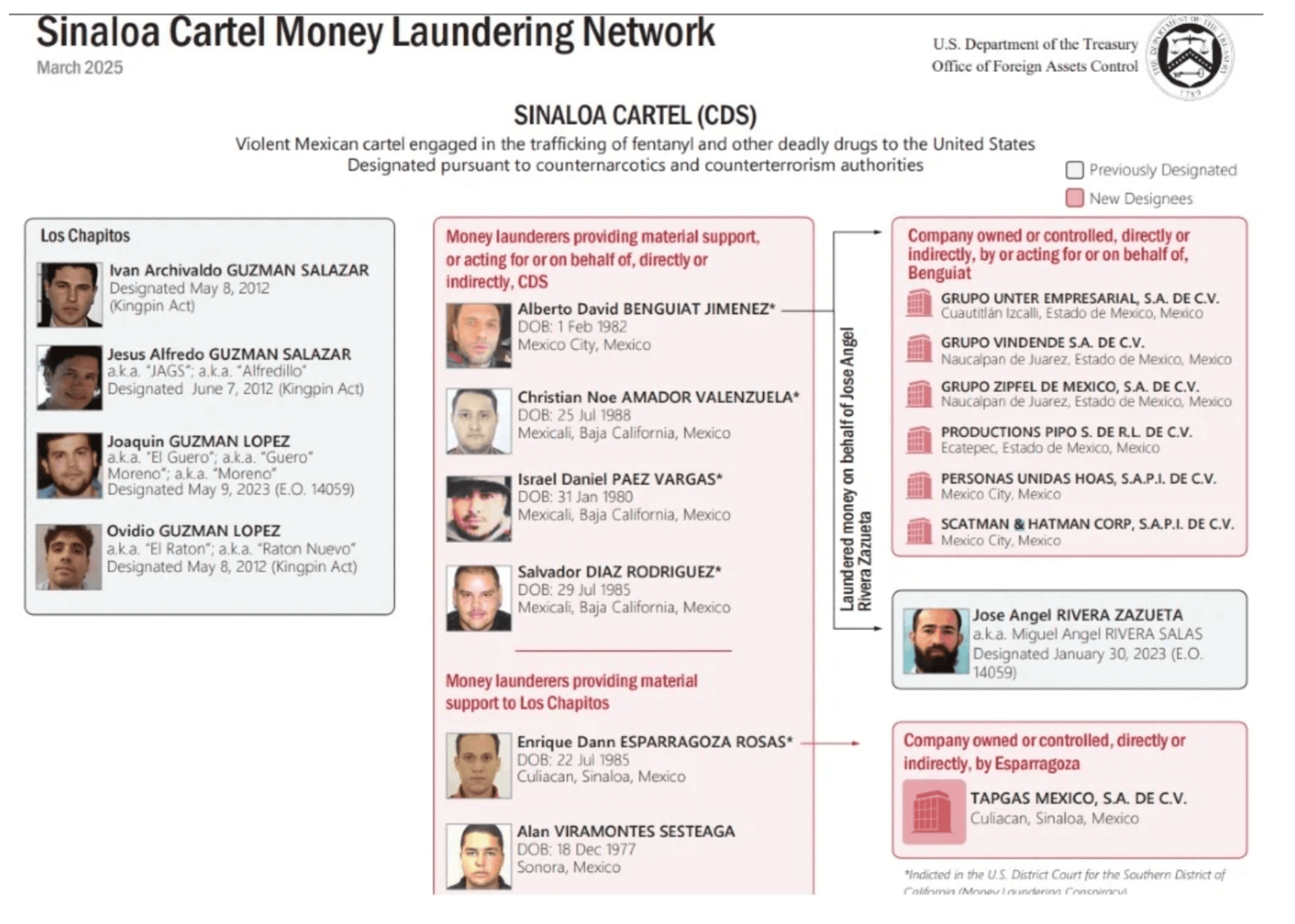 Estados Unidos sanciona a presuntos lavadores de dinero del Cártel de Sinaloa