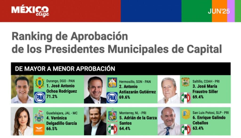 Enrique Galindo entre los seis alcaldes mejor evaluados de capitales del país