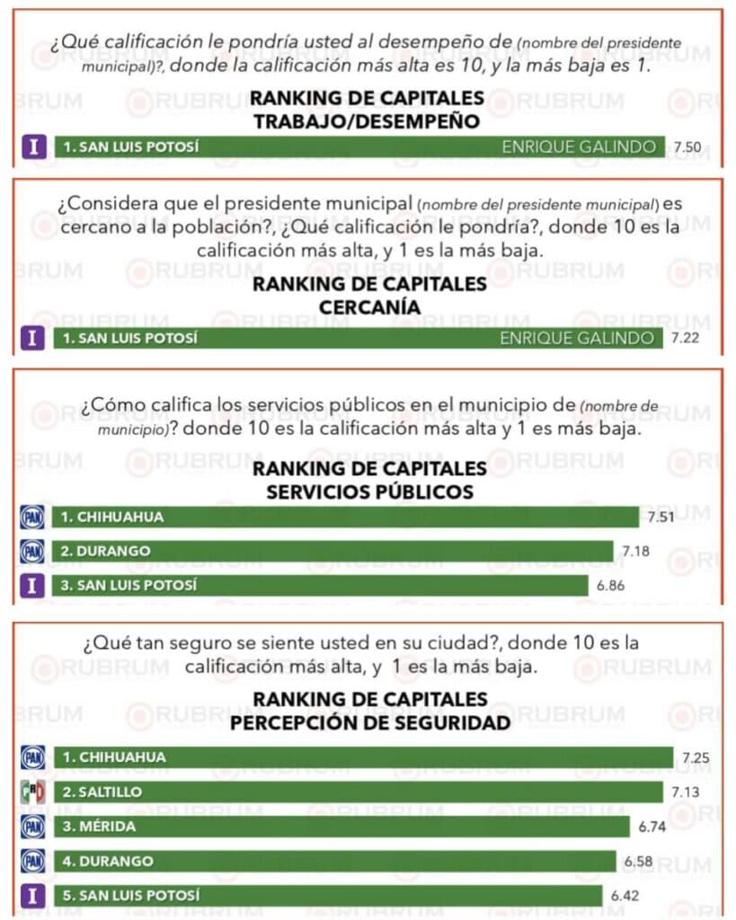 Enrique Galindo, el alcalde mejor evaluado del país en junio de 2025