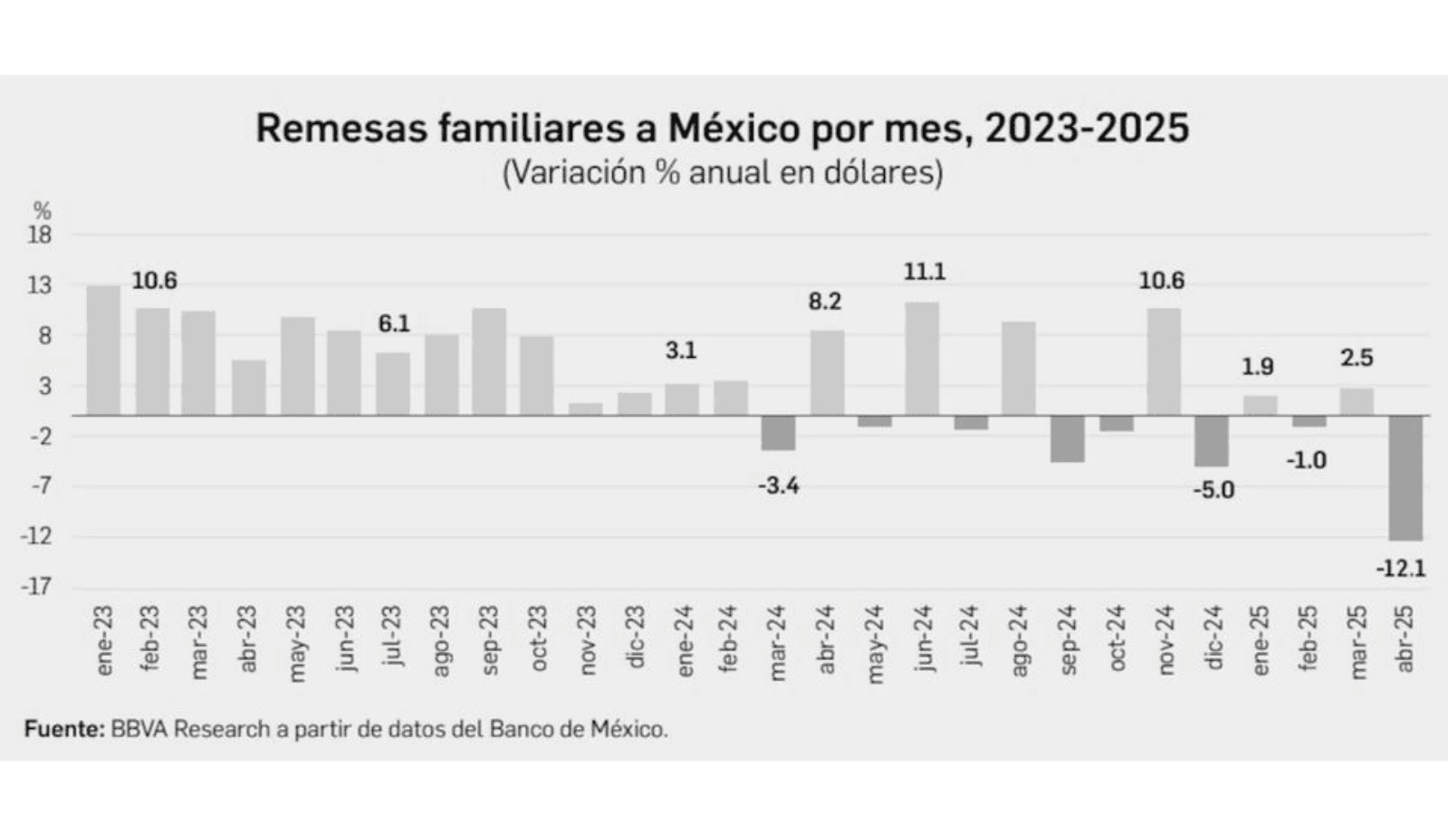Remesas registran su mayor caída en más de una década